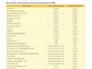 Émirats Arabes-Unis, la Suisse et l’Inde : Principaux pays de destination de l’or africain