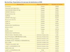 Émirats Arabes-Unis, la Suisse et l’Inde : Principaux pays de destination de l’or africain