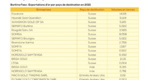 Émirats Arabes-Unis, la Suisse et l’Inde : Principaux pays de destination de l’or africain