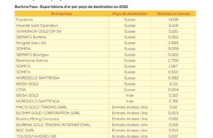 Émirats Arabes-Unis, la Suisse et l’Inde : Principaux pays de destination de l’or africain