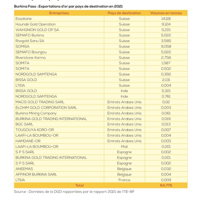 Émirats Arabes-Unis, la Suisse et l’Inde : Principaux pays de destination de l’or africain