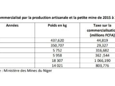 Niger: Ecart de 30 tonnes d’or artisanal entre les déclarations du ministère des Mines et la Douane en 2021