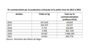 Niger: Ecart de 30 tonnes d’or artisanal entre les déclarations du ministère des Mines et la Douane en 2021