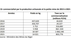 Niger: Ecart de 30 tonnes d’or artisanal entre les déclarations du ministère des Mines et la Douane en 2021