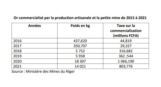 Niger: Ecart de 30 tonnes d’or artisanal entre les déclarations du ministère des Mines et la Douane en 2021