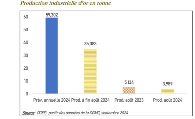 Cours de l’or : 6eme record atteint en aout 2024 avec 2 468,2 dollars US l’once