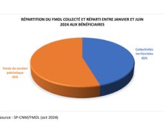 Fonds minier de développement local : 21,811 milliards FCFA collectés entre janvier et juin 2024 répartis aux bénéficiaires