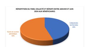 Fonds minier de développement local : 21,811 milliards FCFA collectés entre janvier et juin 2024 répartis aux bénéficiaires