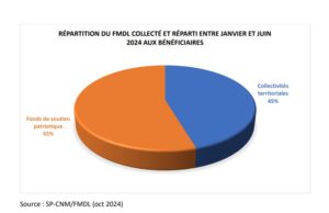 Fonds minier de développement local : 21,811 milliards FCFA collectés entre janvier et juin 2024 répartis aux bénéficiaires