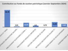 Fonds de soutien patriotique : Le fonds minier de développement local contribue à plus de 9 % entre janvier et septembre 2024