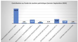 Fonds de soutien patriotique : Le fonds minier de développement local contribue à plus de 9 % entre janvier et septembre 2024