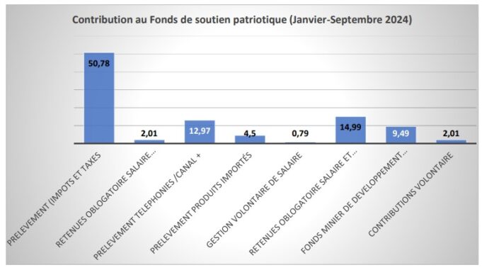 Fonds de soutien patriotique : Le fonds minier de développement local contribue à plus de 9 % entre janvier et septembre 2024