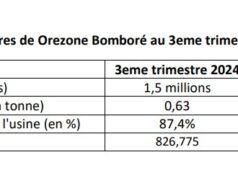 Burkina Faso : Orezone Bomboré a produit 2,558 tonnes d’or entre janvier et septembre 2024