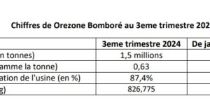 Burkina Faso : Orezone Bomboré a produit 2,558 tonnes d’or entre janvier et septembre 2024