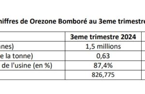 Burkina Faso : Orezone Bomboré a produit 2,558 tonnes d’or entre janvier et septembre 2024
