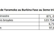 Burkina Faso : La mine de Yaramoko a produit 871,098 Kg d’or à une teneur de 6,71 grammes la tonne au 3eme trimestre 2024