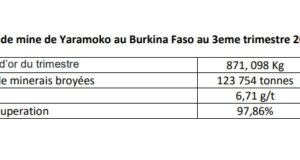 Burkina Faso : La mine de Yaramoko a produit 871,098 Kg d’or à une teneur de 6,71 grammes la tonne au 3eme trimestre 2024
