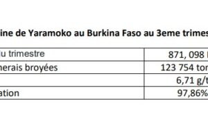 Burkina Faso : La mine de Yaramoko a produit 871,098 Kg d’or à une teneur de 6,71 grammes la tonne au 3eme trimestre 2024