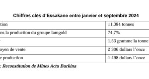 Burkina Faso : La mine d’Essakane réalise des performances malgré le contexte sécuritaire
