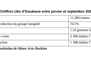 Burkina Faso : La mine d’Essakane réalise des performances malgré le contexte sécuritaire