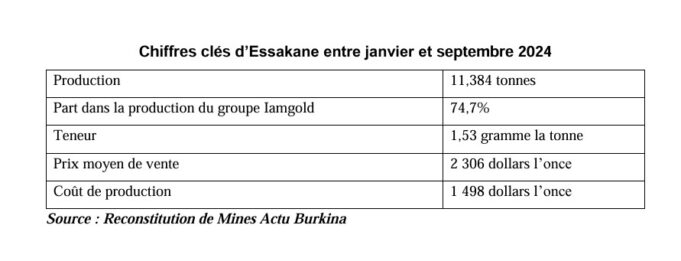 Burkina Faso : La mine d’Essakane réalise des performances malgré le contexte sécuritaire