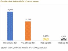 Burkina Faso : La baisse de la production d’or compensée par une forte hausse du prix de l’or