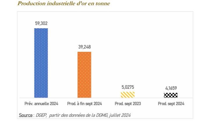 Burkina Faso : La baisse de la production d’or compensée par une forte hausse du prix de l’or