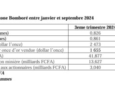 Orezone Bomboré : Baisse de la production d’or entre janvier et septembre 2024 imputable aux délestages