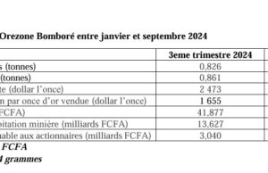 Orezone Bomboré : Baisse de la production d’or entre janvier et septembre 2024 imputable aux délestages