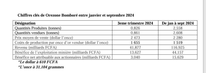 Orezone Bomboré : Baisse de la production d’or entre janvier et septembre 2024 imputable aux délestages