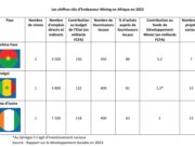 Endeavour Mining : Les 5 mines ont produit 23,048 tonnes d’or entre janvier et septembre 2023