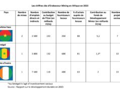 Endeavour Mining : Les 5 mines ont produit 23,048 tonnes d’or entre janvier et septembre 2023
