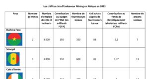 Endeavour Mining : Les 5 mines ont produit 23,048 tonnes d’or entre janvier et septembre 2023