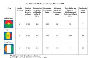 Endeavour Mining : Les 5 mines ont produit 23,048 tonnes d’or entre janvier et septembre 2023