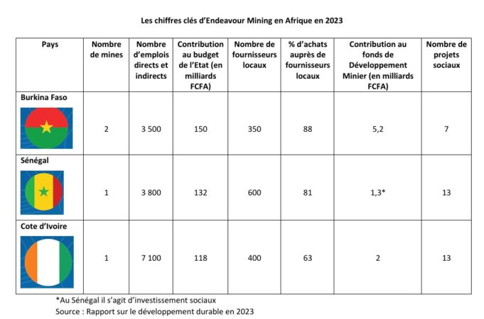 Endeavour Mining : Les 5 mines ont produit 23,048 tonnes d’or entre janvier et septembre 2023