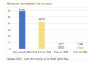 Burkina Faso: 42,7 tonnes d’or produites entre janvier et octobre 2024