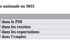 Burkina Faso: Les chiffres clés du secteur minier selon le rapport ITIE 2022