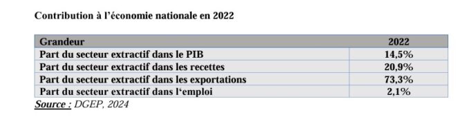 Burkina Faso: Les chiffres clés du secteur minier selon le rapport ITIE 2022