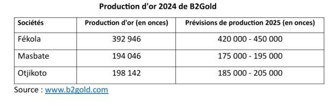 Mali : Avec une production de 12,222 tonnes d’or en 2024, la mine de Fékola projette plus de 16 tonnes en 2025