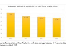 Burkina Faso : Une baisse de la production industrielle d’or en perspective en 2024