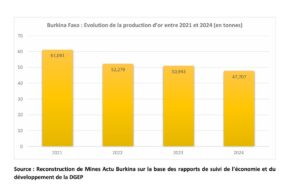 Burkina Faso : Une baisse de la production industrielle d’or en perspective en 2024