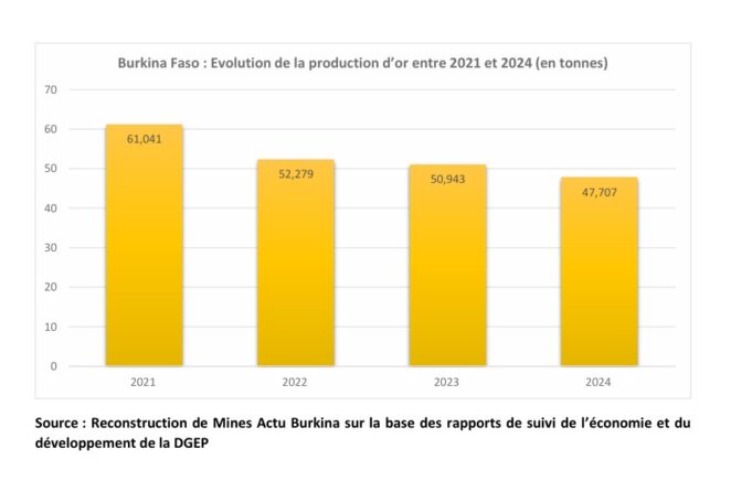 Burkina Faso : Une baisse de la production industrielle d’or en perspective en 2024
