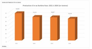 Burkina Faso : Baisse de la production d’or de 6,1% par rapport à 2023