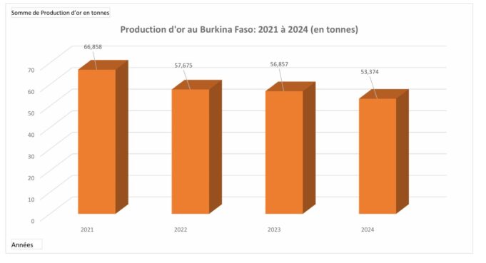 Burkina Faso : Baisse de la production d’or de 6,1% par rapport à 2023