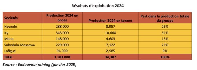 Endeavour mining : Houndé a produit 8,957 tonnes contre 4,603 tonnes pour Mana en 2024