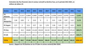 Burkina Faso : Les flux financiers illicites dans le secteur extractif estimés à 3 077,408 milliards FCFA entre 2012-2021