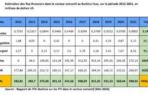 Burkina Faso : Les flux financiers illicites dans le secteur extractif estimés à 3 077,408 milliards FCFA entre 2012-2021