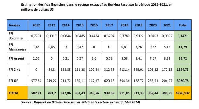 Burkina Faso : Les flux financiers illicites dans le secteur extractif estimés à 3 077,408 milliards FCFA entre 2012-2021