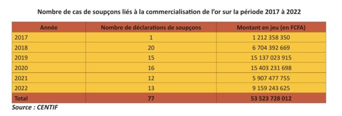 Flux financiers illicites : 1,727 milliards CFA transférés par an par les multinationales du Burkina Faso vers les paradis fiscaux