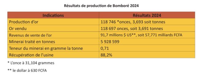Orezone Bomboré : Une production de 3,693 tonnes d’or en 2024